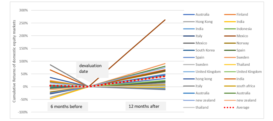 Cumulative returns of domestic equity markets