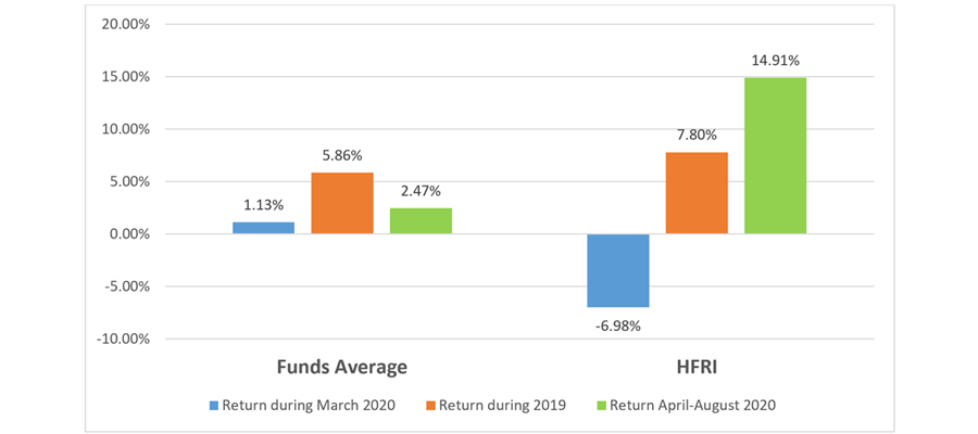 Strategies of the funds