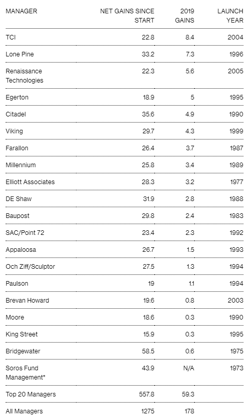 Top 20 Managers Ranked by Profits in 2019